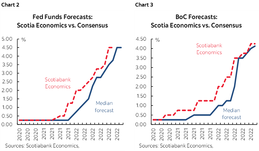 Chart 2: Fed Funds Forecasts: Scotia Economics vs. Consensus; Chart 3: BoC Forecasts: Scotia Economics vs. Consensus