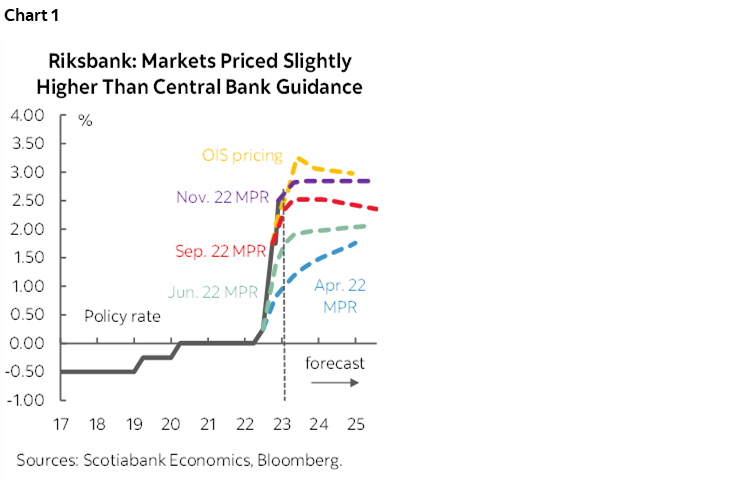 Chart 1: Riksbank: Markets Priced Slightly Higher Than Central Bank Guidance