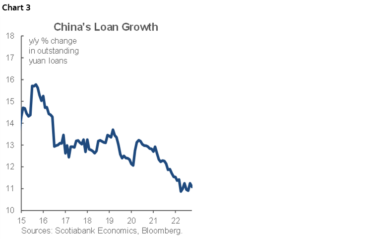 Chart 3: China's Loan Growth