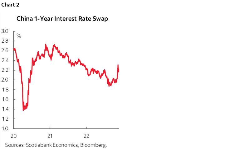 Chart 2: China 1-Year Interest Rate Swap