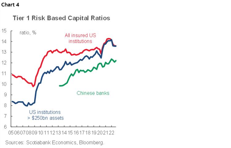 Chart 4: Tier 1 Risk Based Capital Ratios