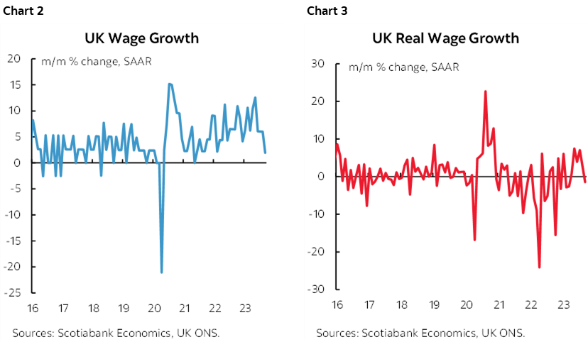 Chart 2: UK Wage Growth: Chart 3: UK Real Wage Growth