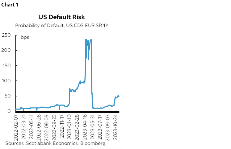 Chart 1: US Default Risk