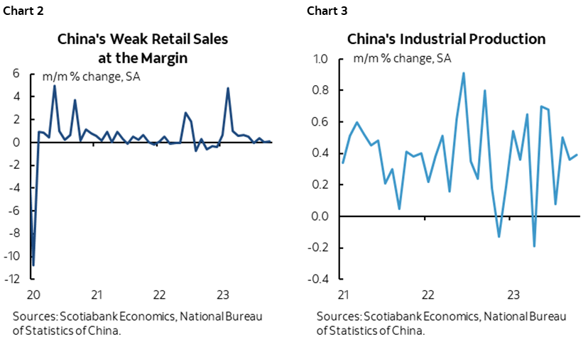 Chart 2: China's Weak Retail Sales at the Margin; Chart 3: China's Industrial Production 