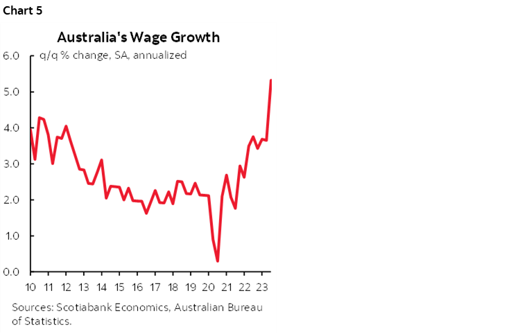 Chart 5: Australia's Wage Growth