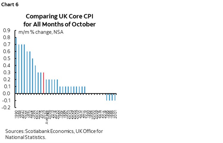 Chart 6: Comparing UK Core CPI for All Months of October