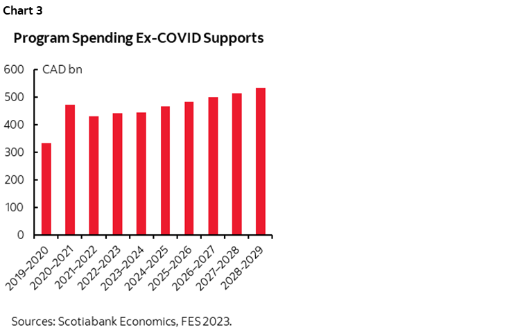Chart 3: Program Spending Ex-COVID Supports
