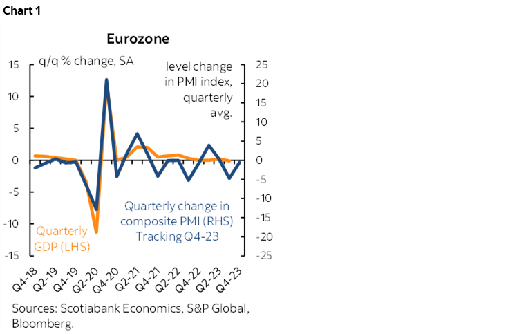 Chart 1: Eurozone