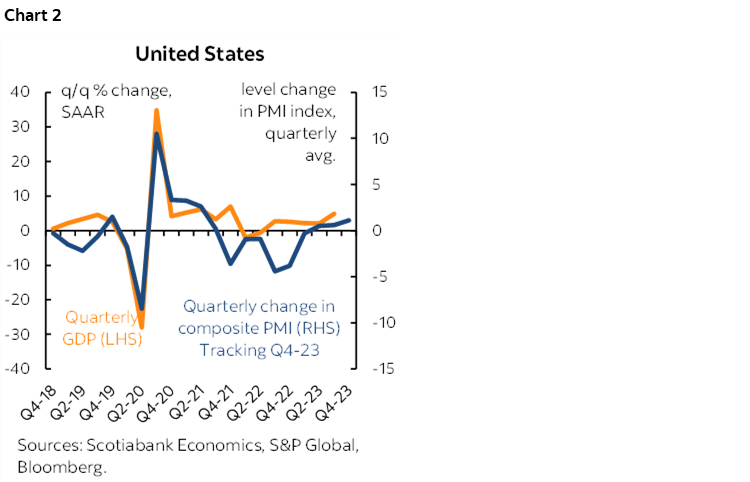 Chart 2: United States