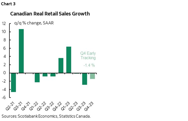 Chart 3: Canadian Real Retail Sales Growth