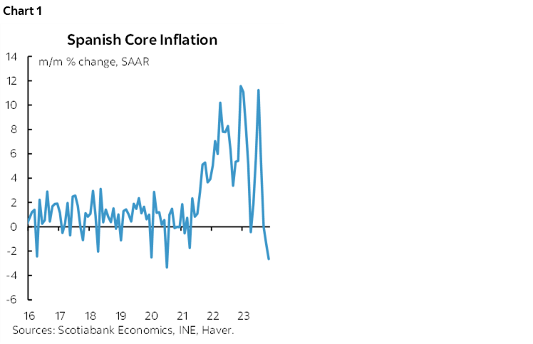 Chart 1: Spanish Core Inflation