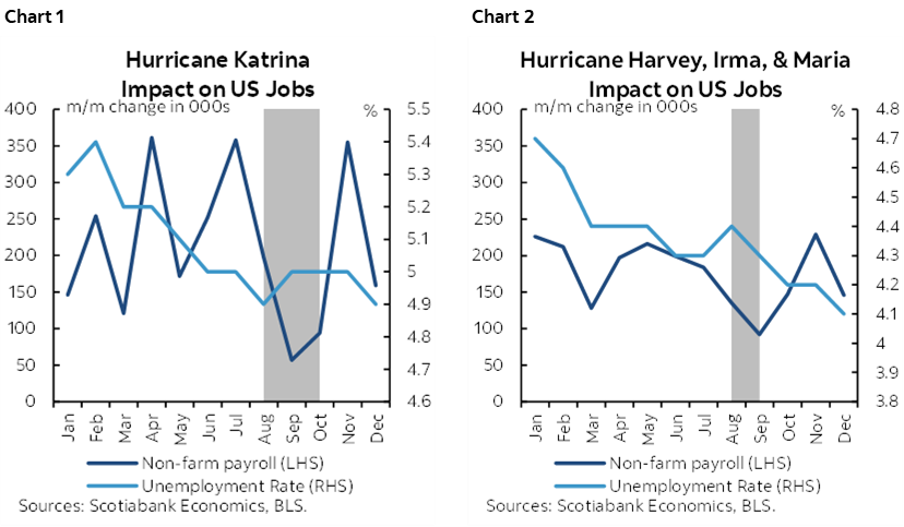 Chart 1: Hurricane Katrina Impact on US Jobs; Chart 2: Hurricane Harvey, Irma, & Maria Impact on US Jobs