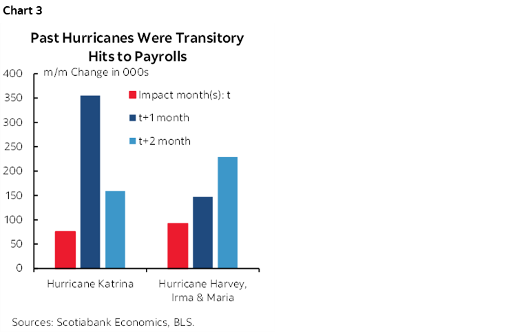 Chart 3: Past Hurricanes Were Transitory Hits to Payrolls