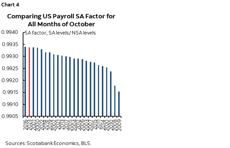 Chart 4: Comparing US Payroll SA Factor for All Months of October