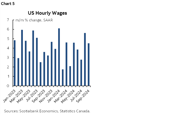 Chart 5: US Hourly Wages