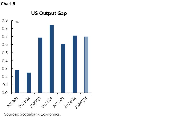 Chart 5: US Output Gap