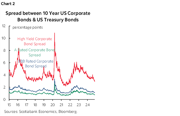 Chart 2: Spread between 10 Year US Corporate Bonds & US Treasury Bonds