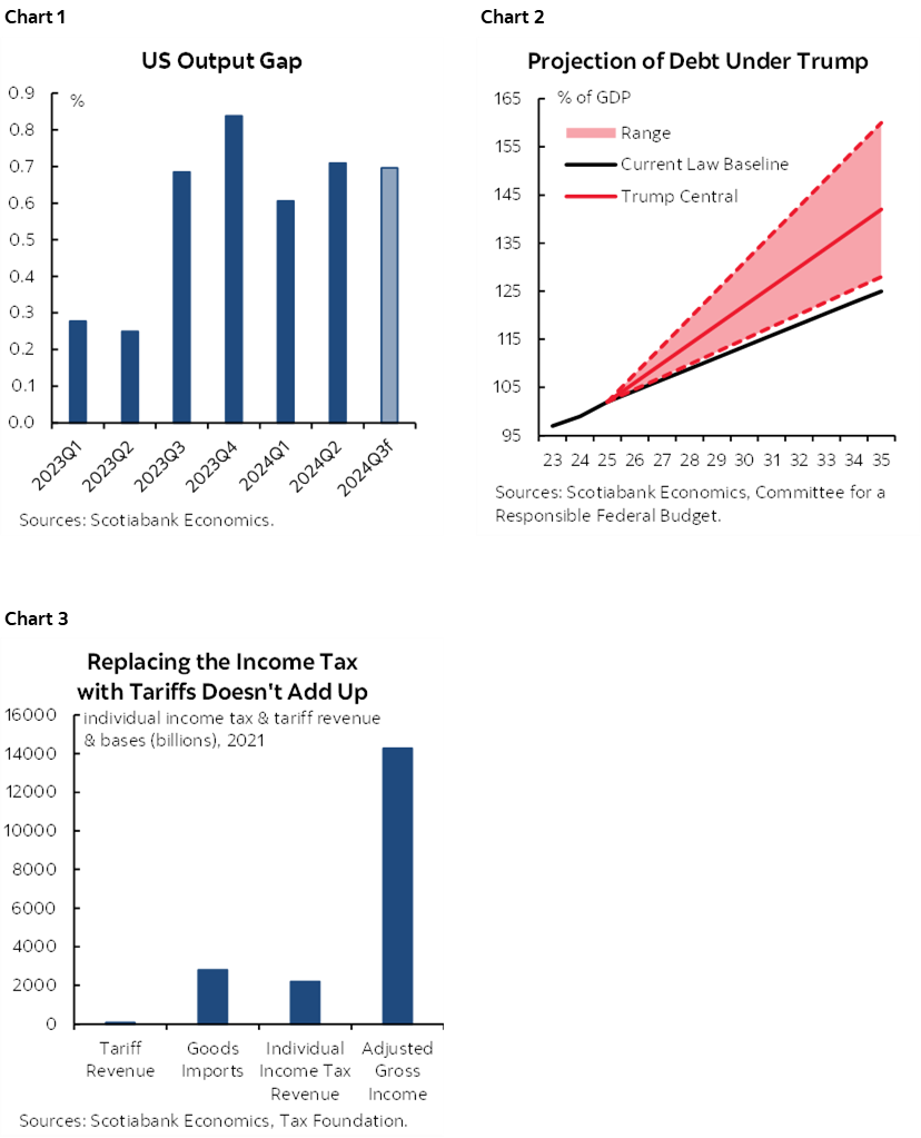 Chart 1: US Output Gap; Chart 2: Projection of Debt Under Trump: Chart 3: Replacing the Income Tax with Tariffs Doesn't Add Up