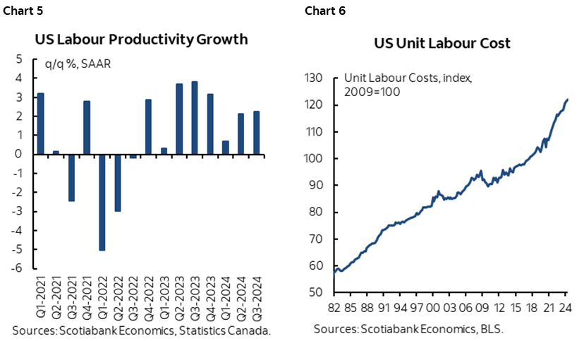 Chart 5: US Labour Productivity Growth; Chart 6: US Unit Labour Cost