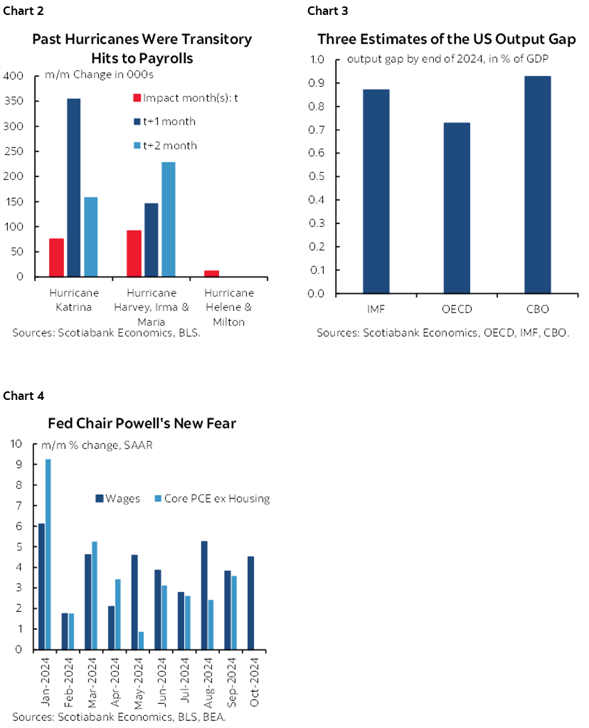 Chart 2: Past Hurricanes Were Transitory Hits to Payrolls; Chart 3: Three Estimates of the US Output Gap; Chart 4: Fed Chair Powell's New Fear