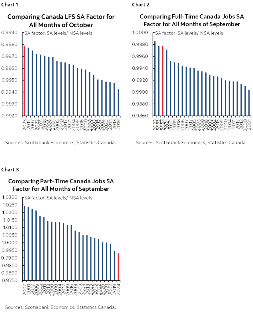 Chart 1: Comparing Canada LFS SA Factor for All Months of October; Chart 2: Comparing Full-Time Canada Jobs SA Factor for All Months of September; Chart 3: Comparing Part-Time Canada Jobs SA Factor for All Months of September 