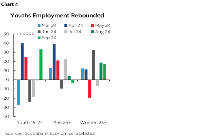 Chart 4: Youths Employment Rebounded