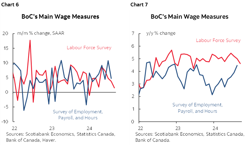 Chart 6: BoC's Main Wage Measures; Chart 7: BoC's Main Wage Measures