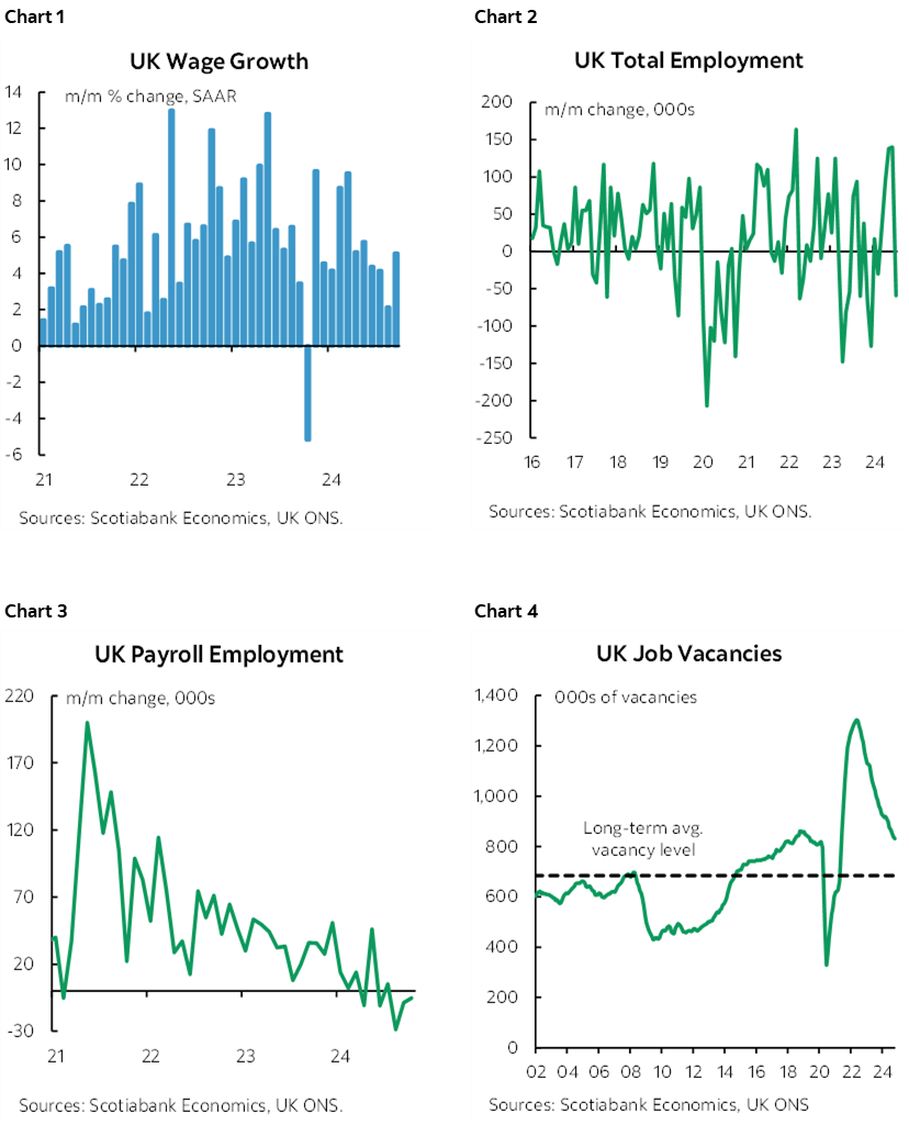 Chart 1: UK Wage Growth; Chart 2: UK Total Employment; Chart 3: UK Payroll Employment; Chart 4: UK Job Vacancies; Chart 5: United Kingdom Beveridge Curve  