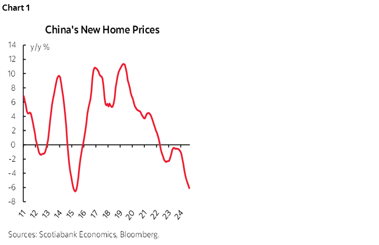 Chart 1: China's New Home Prices 