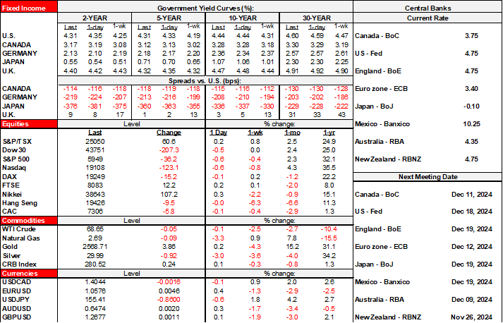 Rates Table