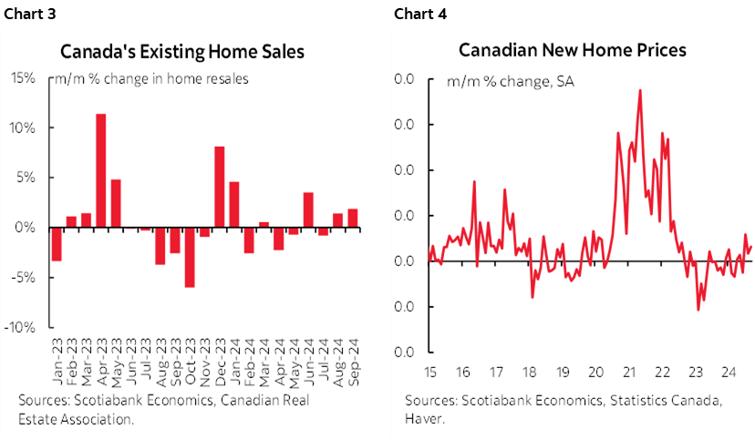 Chart 3: Canada's Existing Home Sales; Chart 4: Canadian New Home Prices