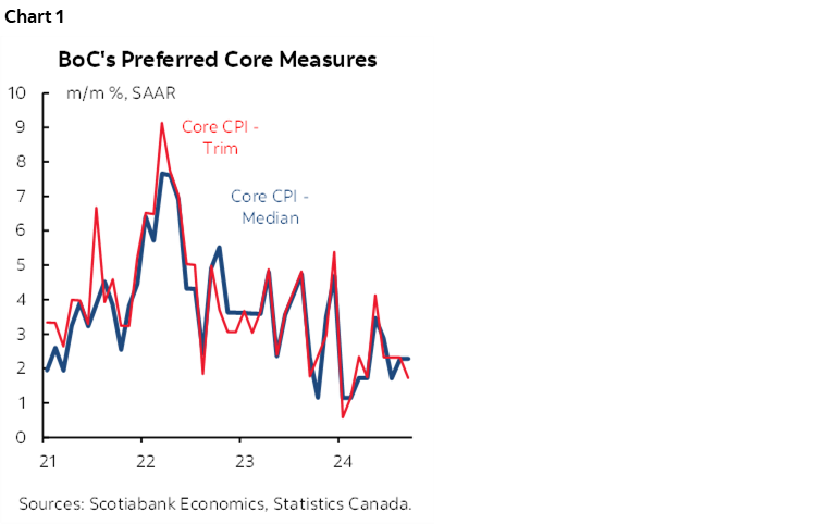 Chart 1: BoC's Preferred Core Measures