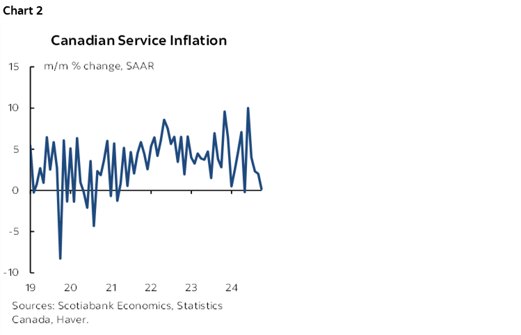 Chart 2: Canadian Service Inflation