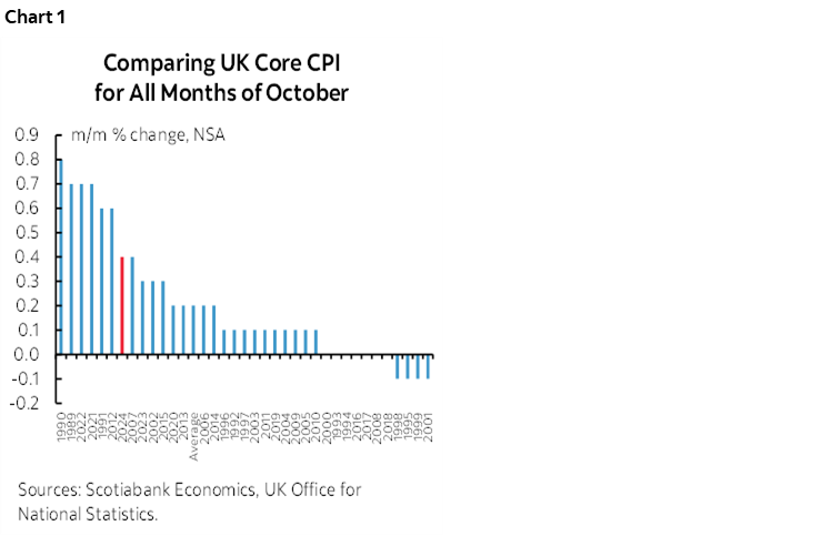 Chart 1: Comparing UK Core CPI for All Months of October