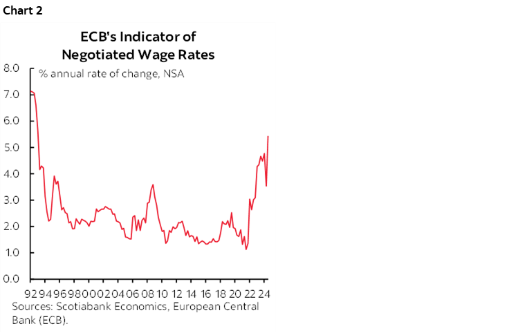 Chart 2: ECB's Indicator of Negotiated Wage Rates