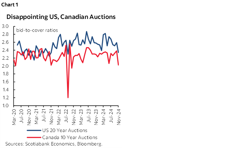 Chart 1: Disappointing US, Canadian Auctions