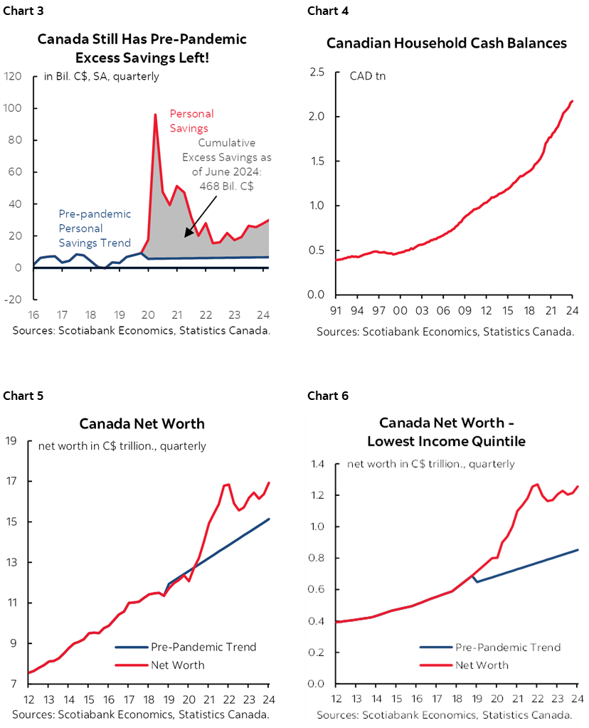 Chart 3: Canada Still Has Pre-Pandemic Excess Savings Left!; Chart 4: Canadian Household Cash Balances Chart 5: Canada Net Worth; Chart 6: Canada Net Worth - Lowest Income Quintile