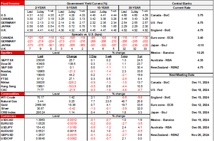 Rates Table