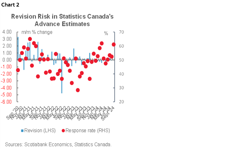 Chart 2: Revision Risk in Statistics Canada's Advance Estimates