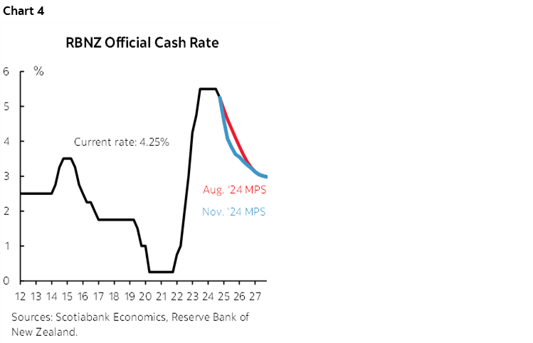 Chart 4: RBNZ Official Cash Rate