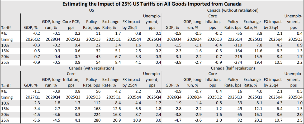 Table 1: Estimating the Impact of 25% US Tariffs on All Goods Imported from Canada