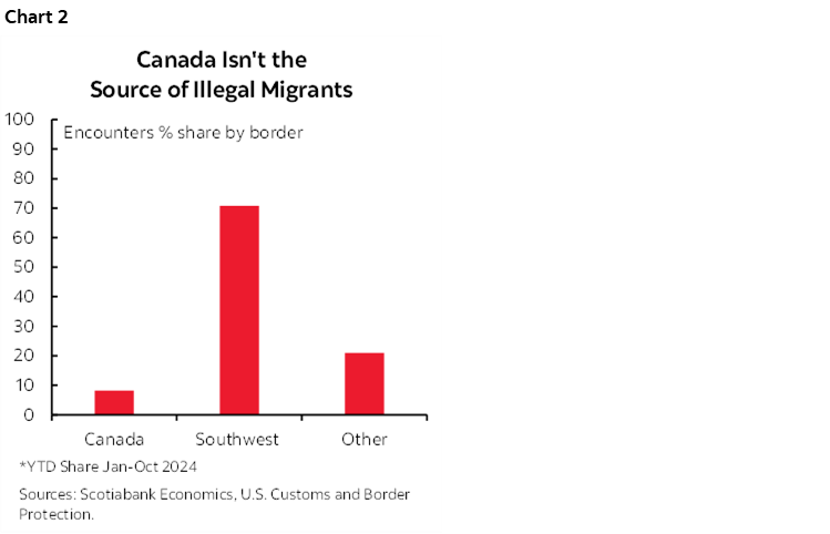 Chart 2: Canada Isn't the Source of Illegal Migrants