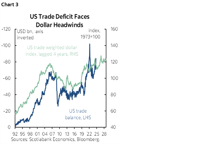 Chart 3: US Trade Deficit Faces Dollar Headwinds