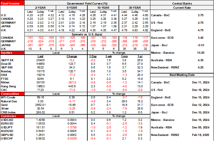 Rates Table