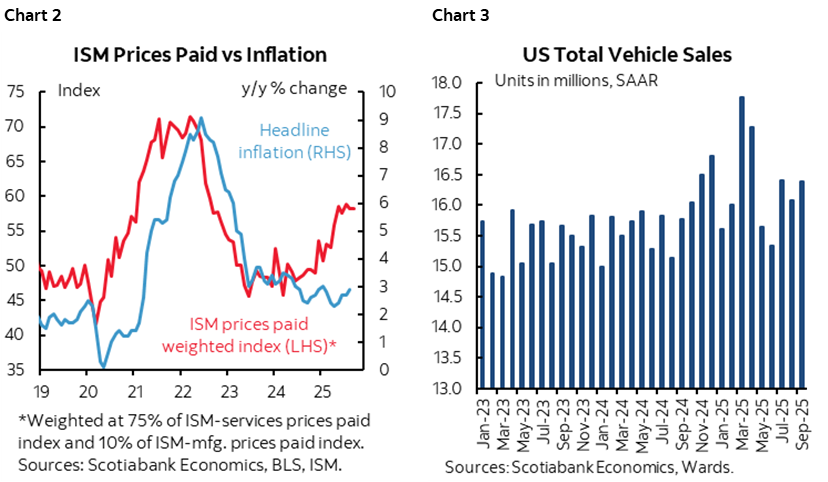 Chart 2: ISM Prices Paid vs Inflation; Chart 3: US Total Vehicle Sales