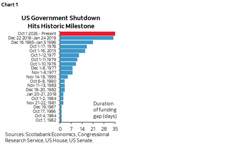 Chart 1: US Government Shutdown Nears Historic Milestone