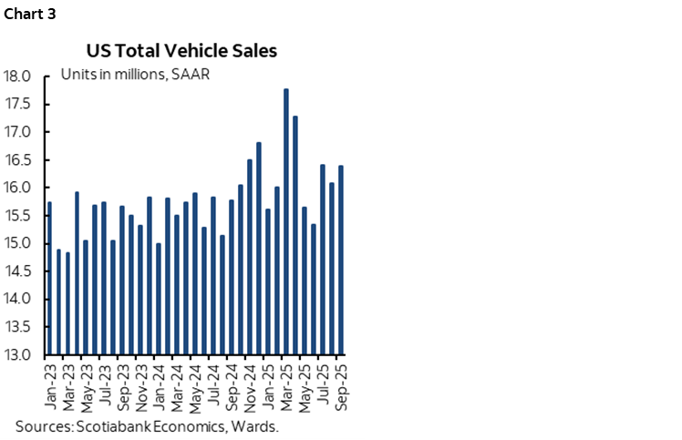 Chart 3: US Total Vehicle Sales