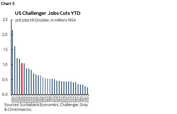 Chart 5: US Challenger Jobs Cuts YTD