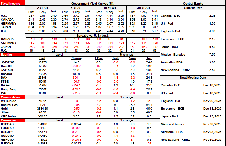 Rates Table