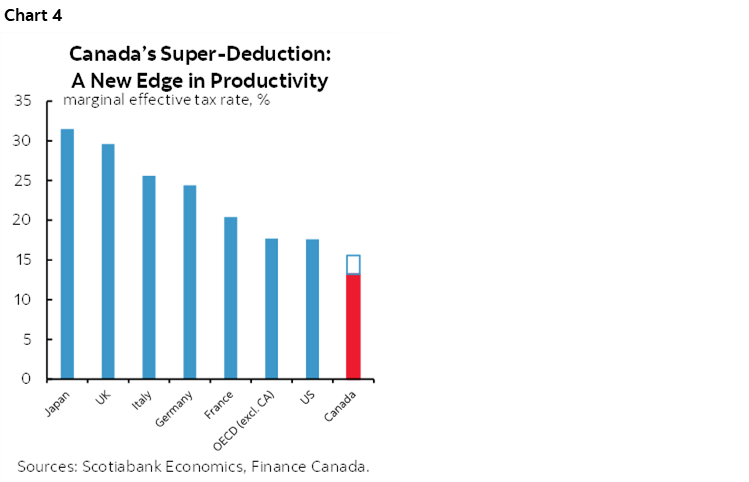 Chart 4: Canada’s Super-Deduction: A New Edge in Productivity